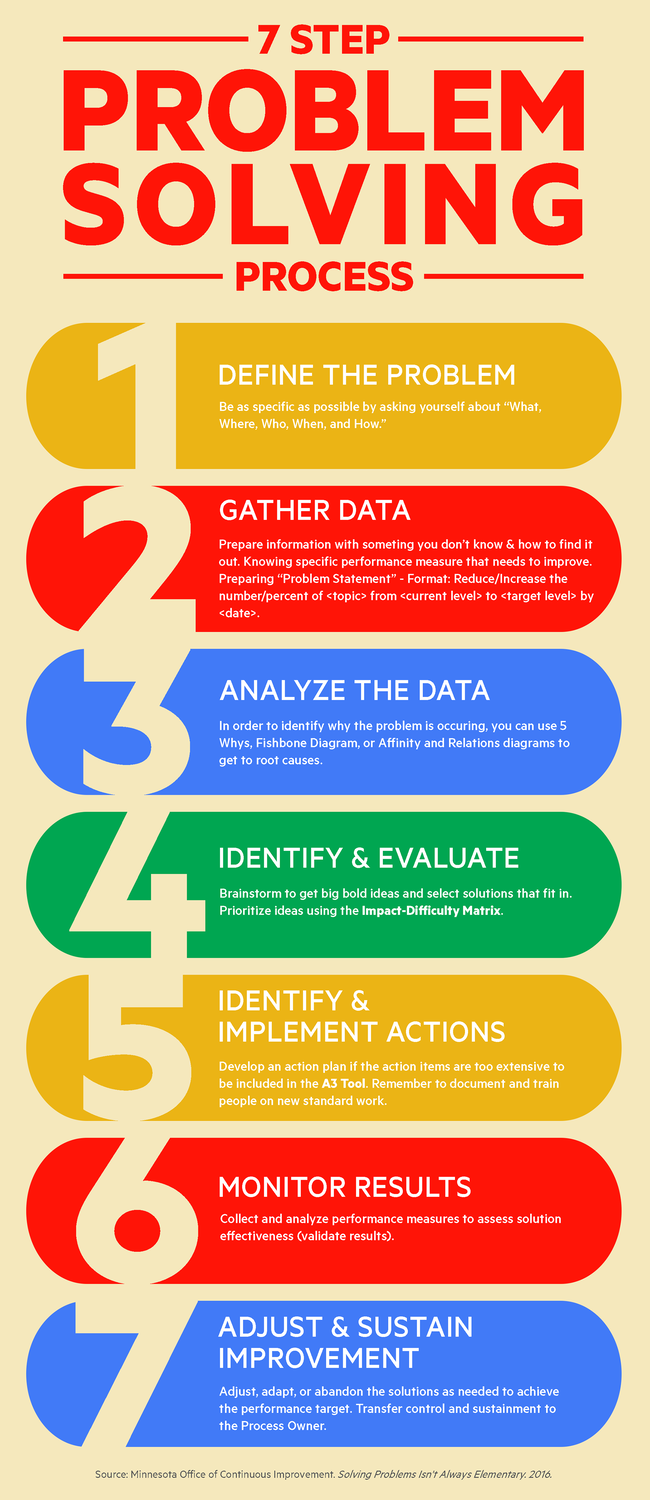 7 Step Problem Solving Method Riset